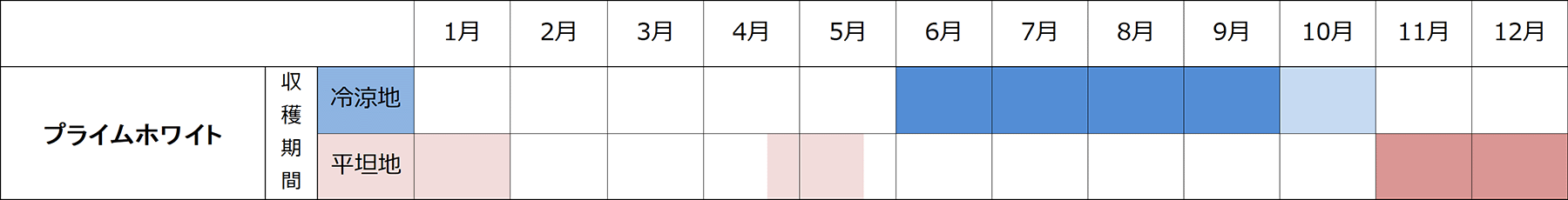作型表