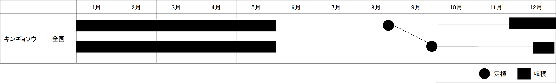 作型表